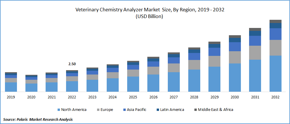 Veterinary Chemistry Analyzer Market Size